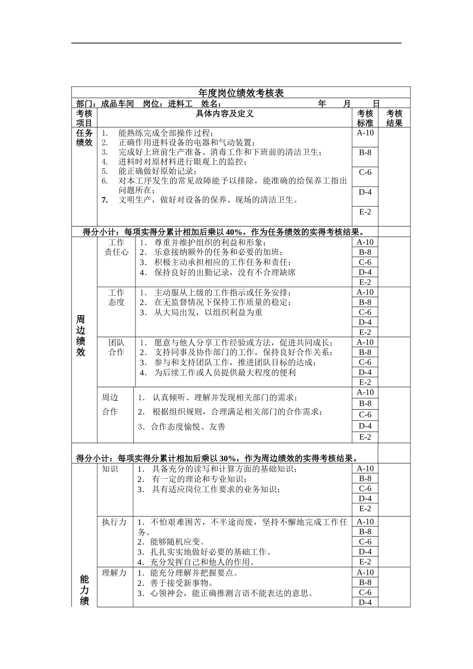 进料工年度岗位绩效考核表_第1页