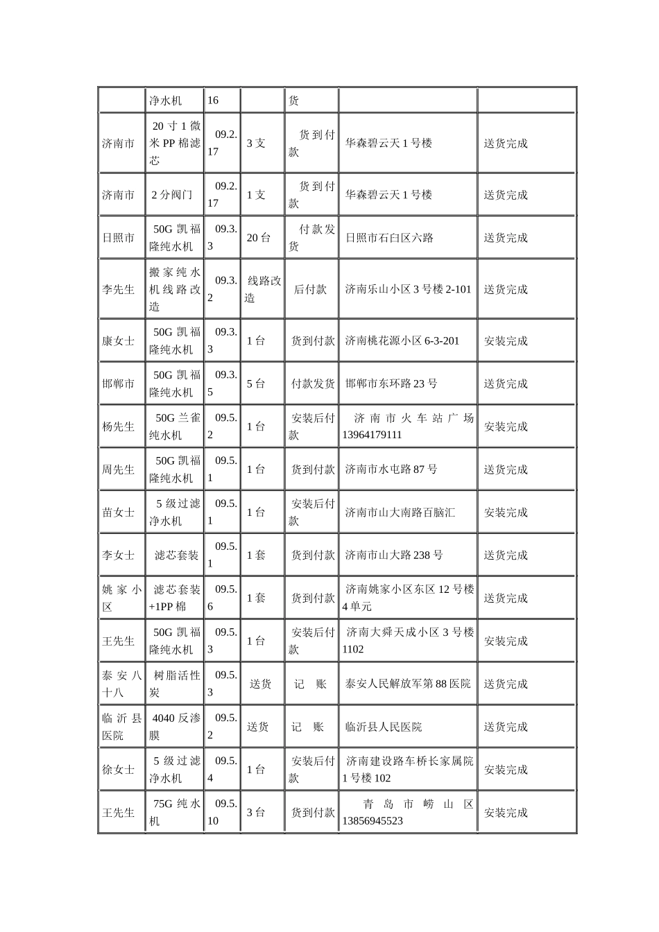 山东泉信水处理公司09年度发货与售后管理登记表单_第3页