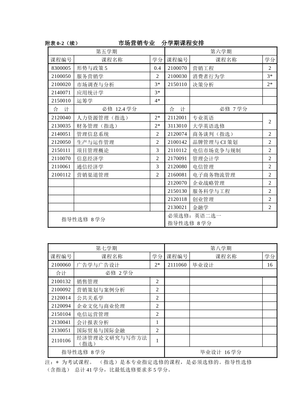 市场营销专业分学期课程安排_第3页