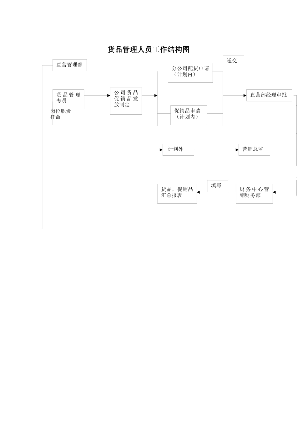货品管理人员工作岗位分析_第1页