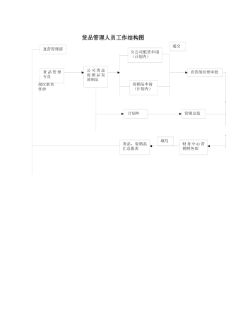 货品管理人员工作岗位分析