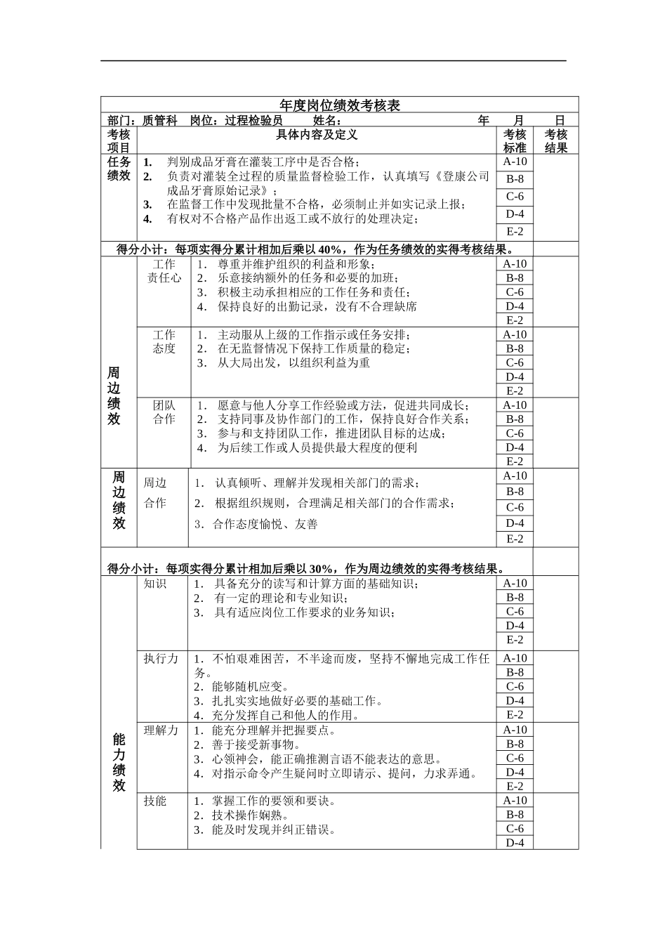 过程检验员年度岗位绩效考核表_第1页