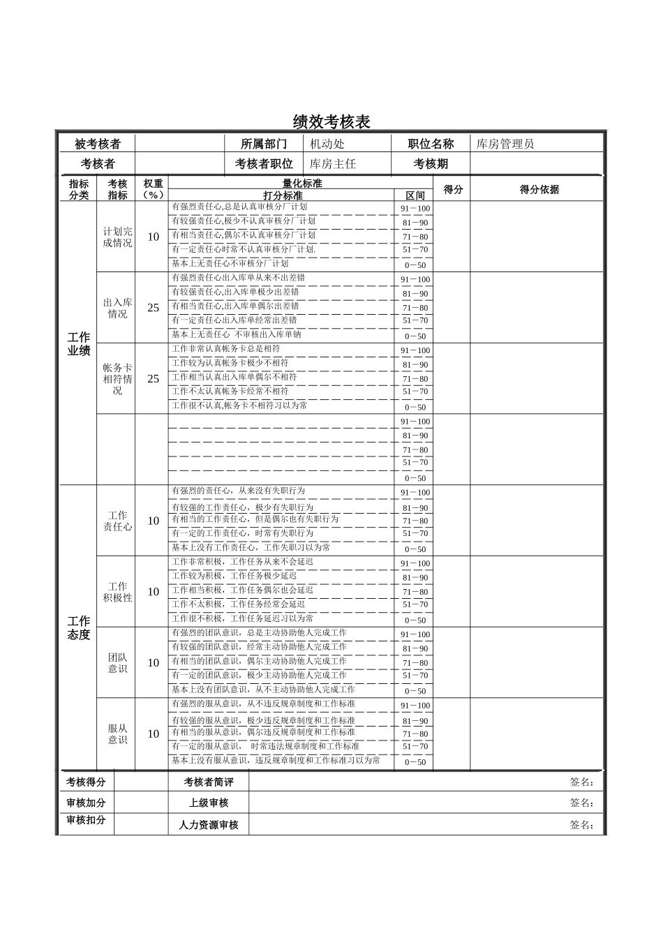 新华信-德龙钢铁汽修统计员绩效考核表_第1页