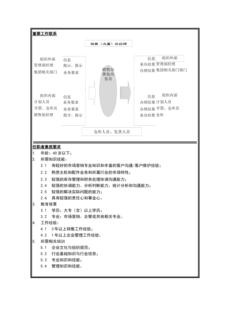 销售分公司销售内勤岗位说明书_第2页