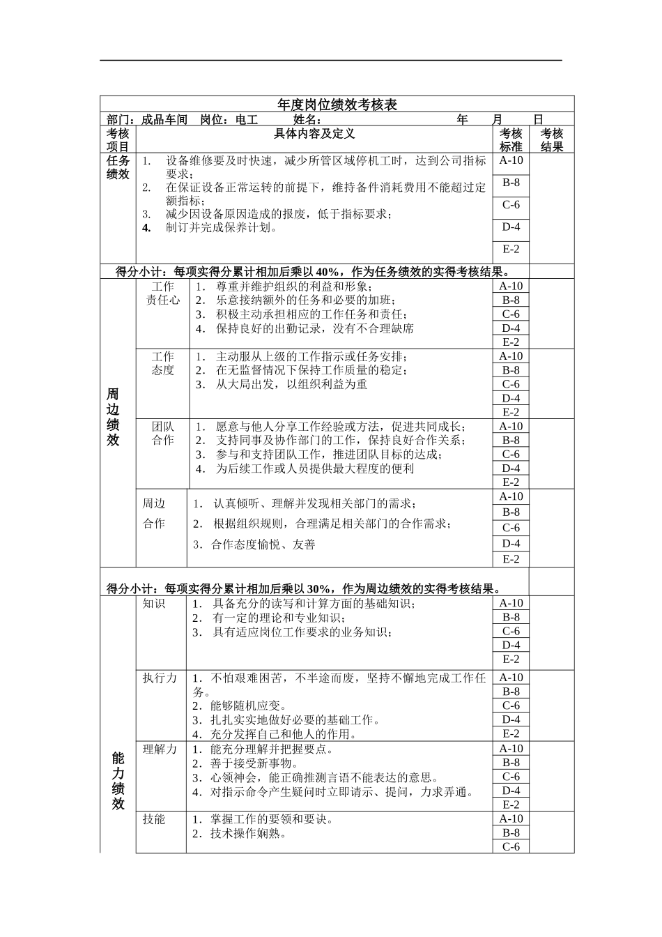 电工年度岗位绩效考核表_第1页