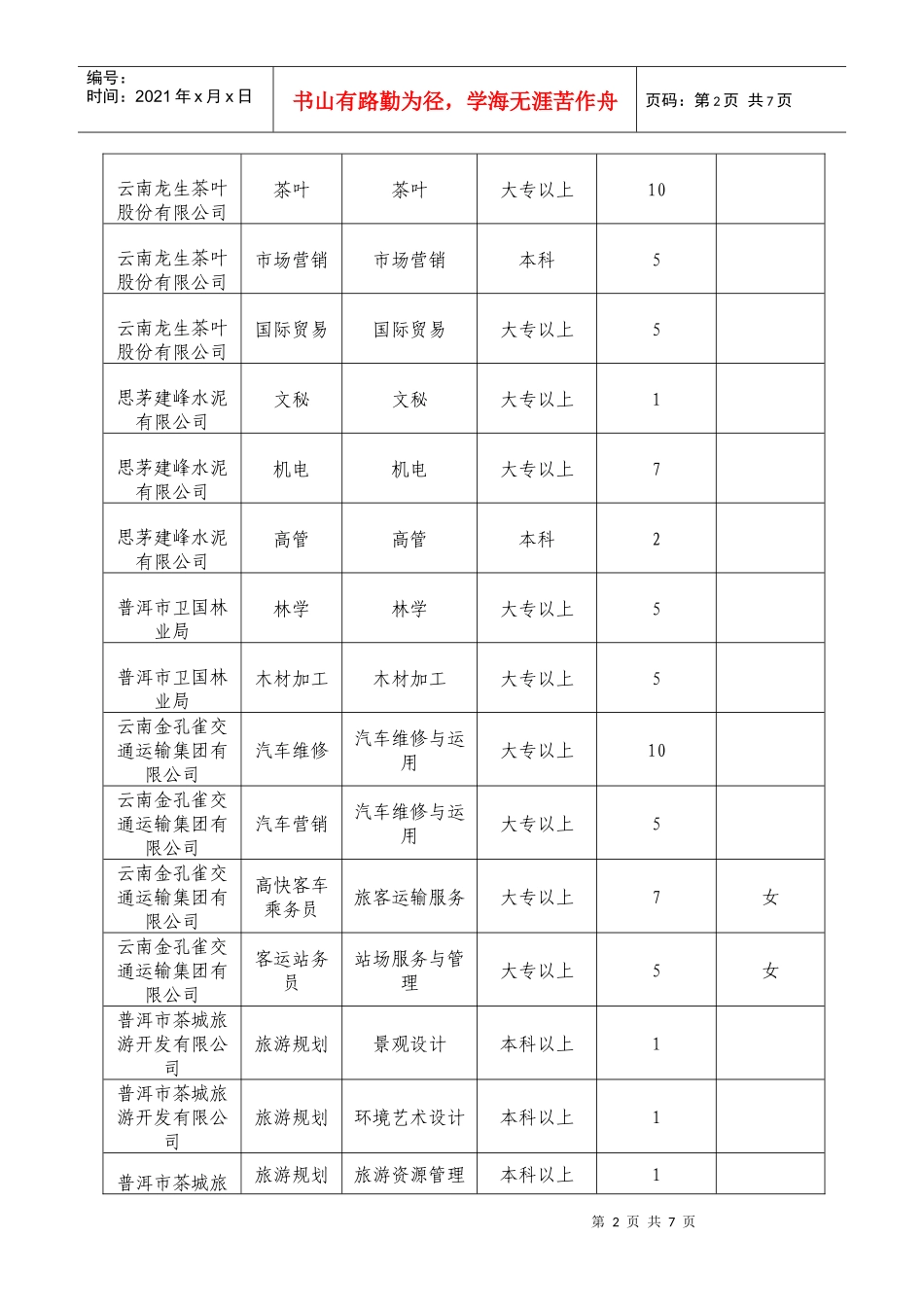 普洱市高校毕业生见习基地岗位需求表-普洱市劳动和社会保障_第2页