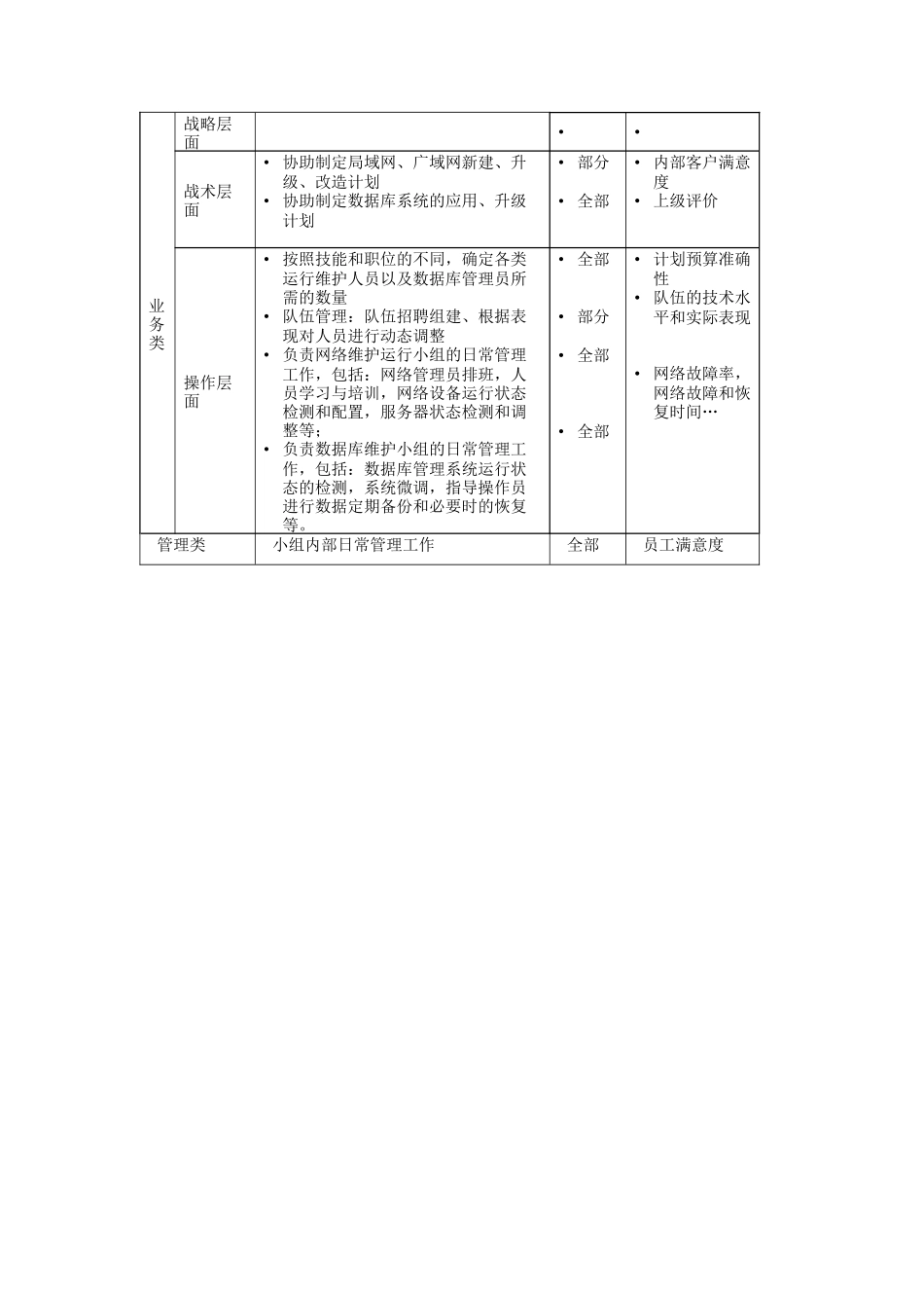 网络数据库组主管岗位说明书_第2页