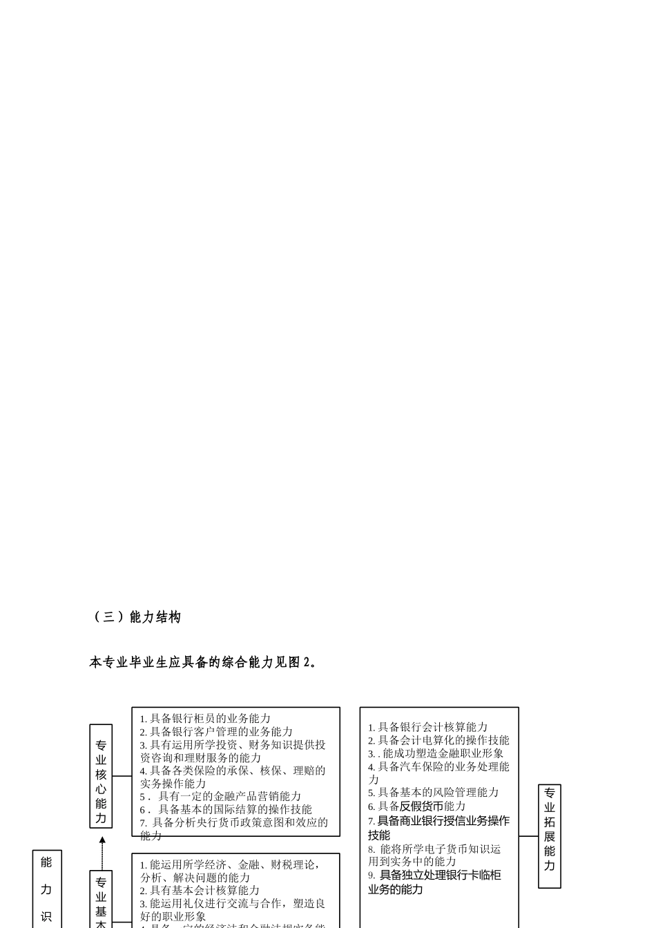 金融管理与实务专业人才培养方案_第3页