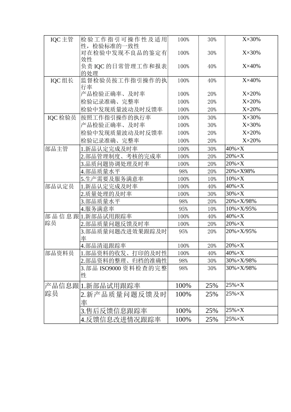 通信品管办岗位KPI构成表_第3页