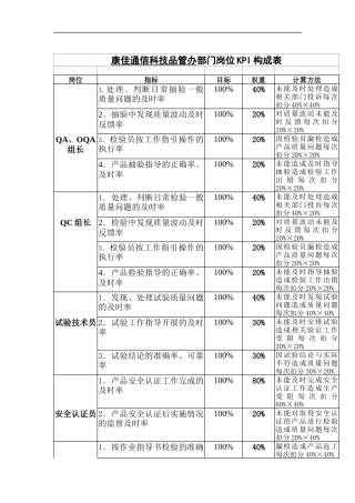 通信品管办岗位KPI构成表