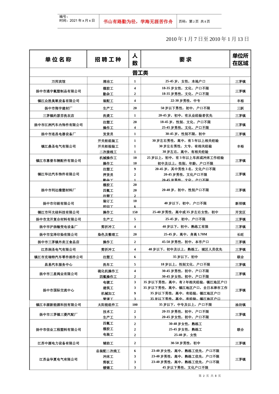 每周招聘信息-扬中市人力资源市场招聘信息汇总表_第2页