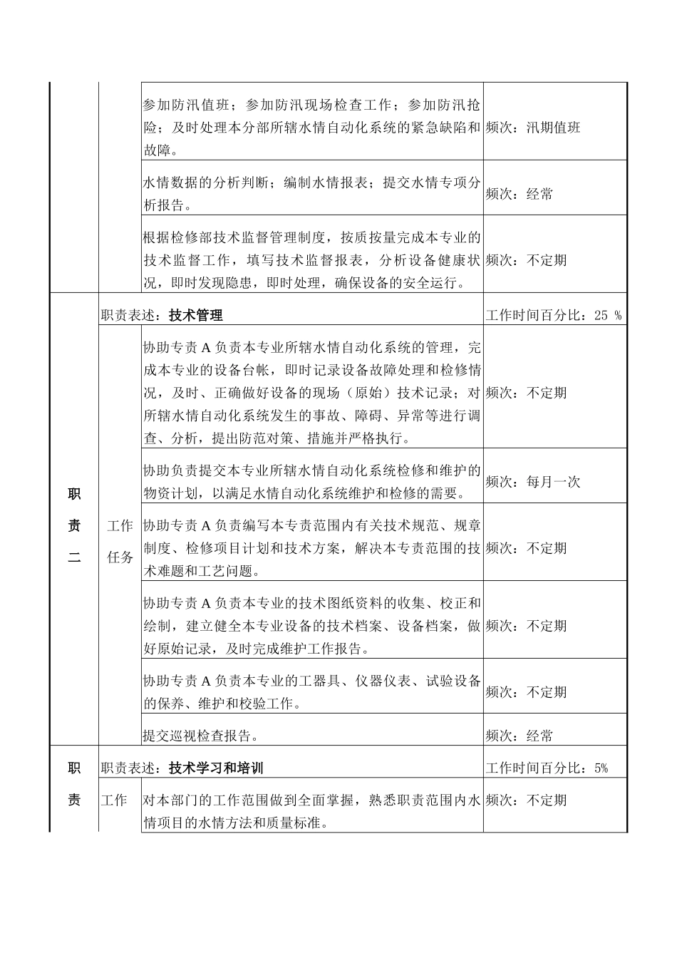 检修部水情a岗岗位说明书_第2页