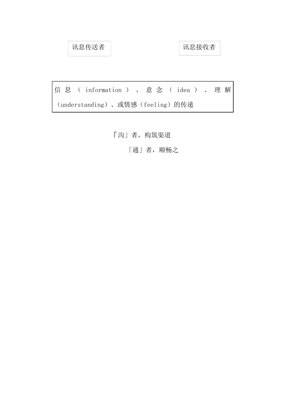 有效沟通与工作协调技巧_第2页