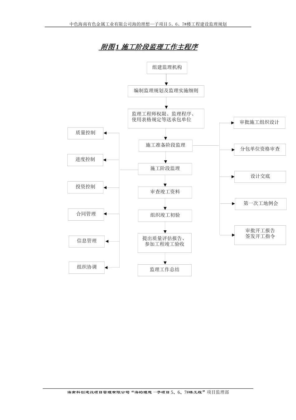 监理规划附监理工作程序图_第1页