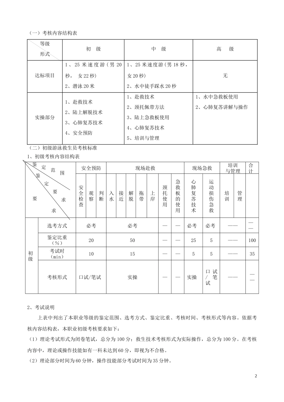游泳救生员操作技能考核标准(试行)_第2页