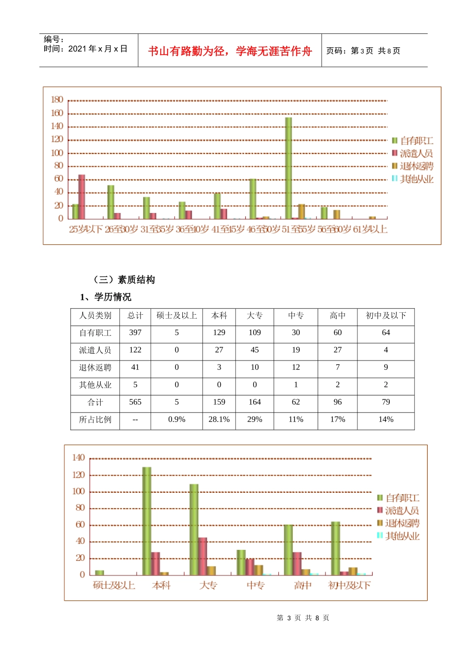 某建筑企业人力资源状况调研分析报告_第3页