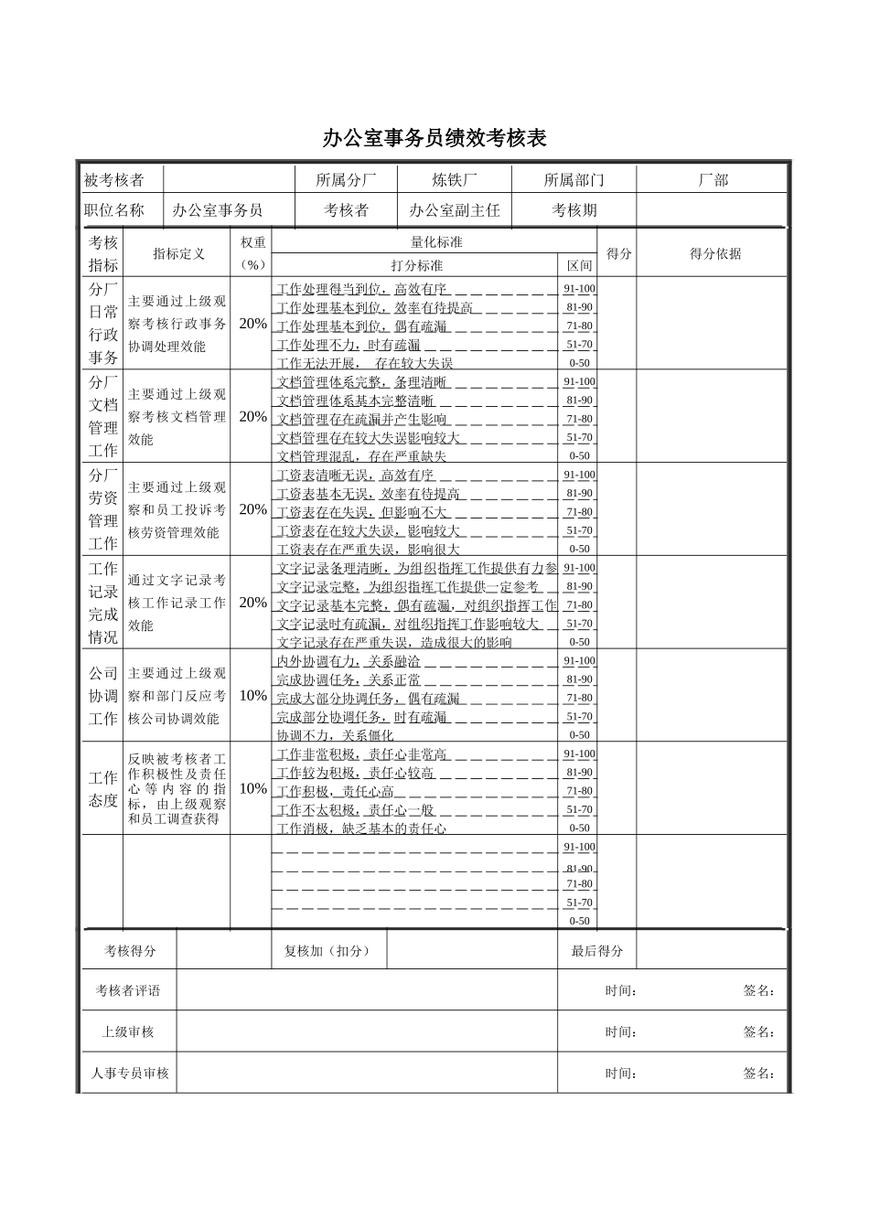 德龙钢铁-办公室事务员绩效考核表_第1页