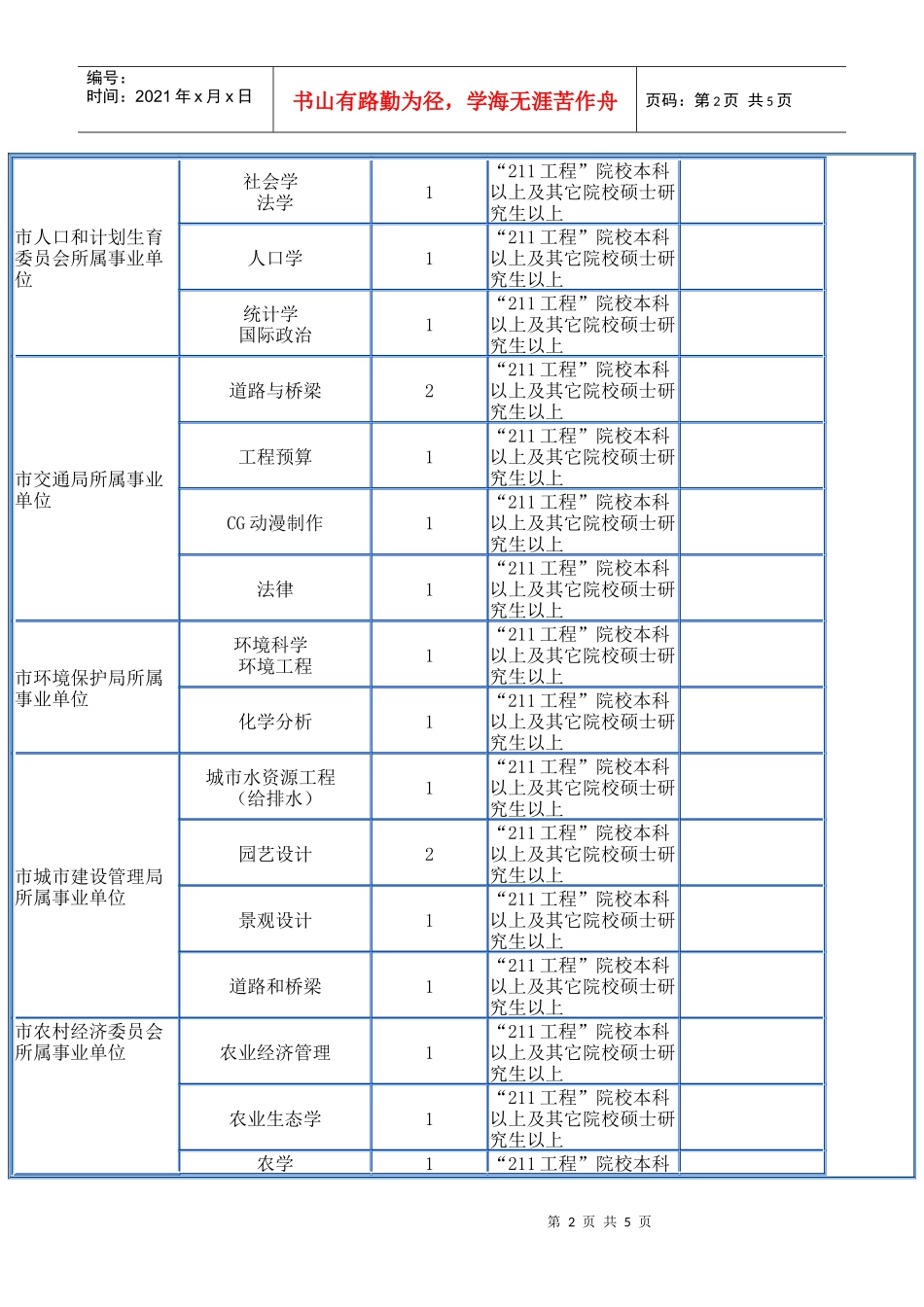 盘锦市政府所属事业单位公开招聘高校毕业生计划表_第2页
