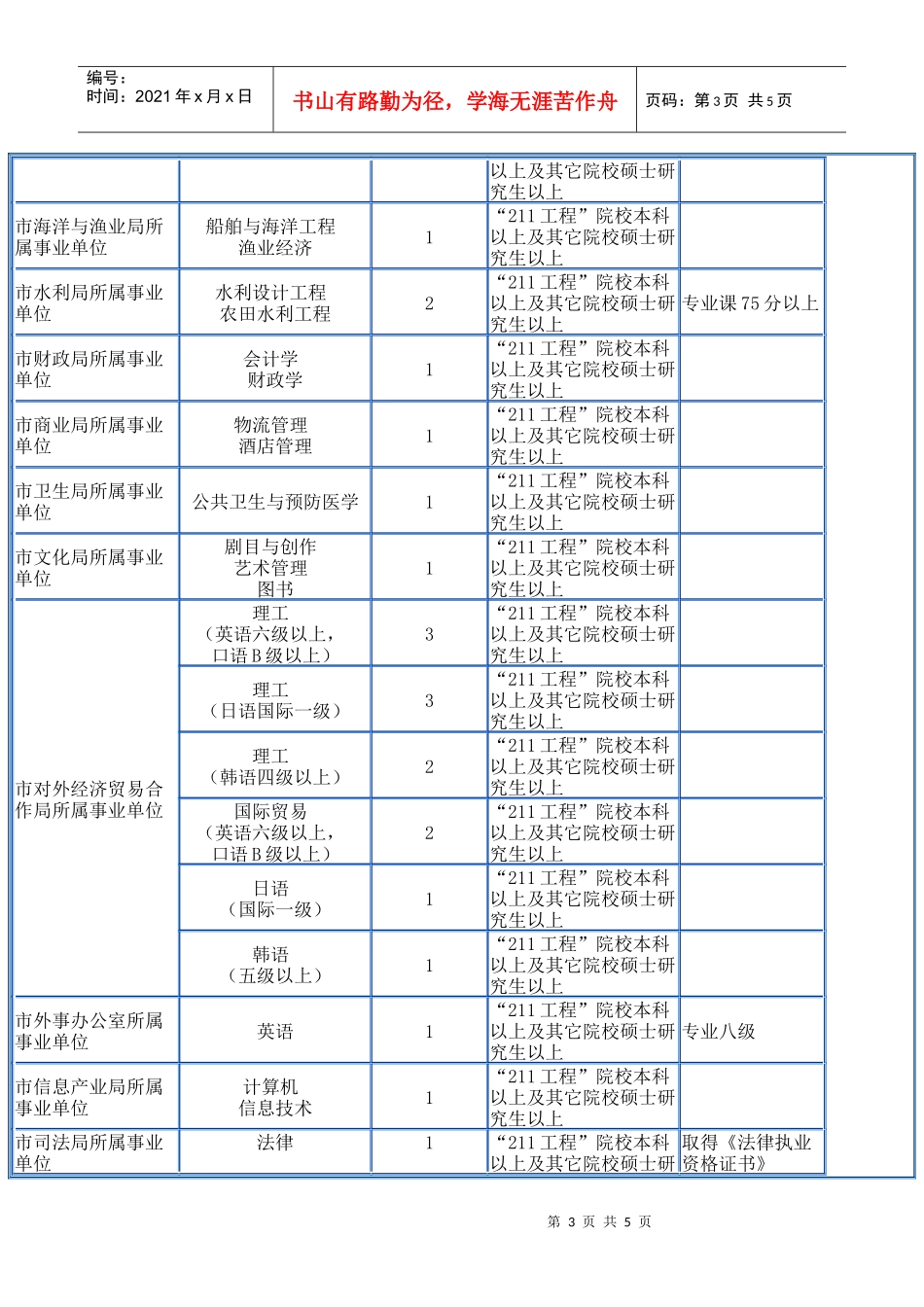 盘锦市政府所属事业单位公开招聘高校毕业生计划表_第3页