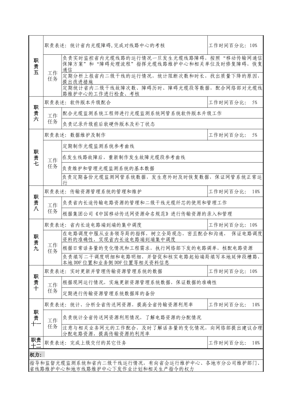 材料行业-网管中心传输室-光缆监控平台及电路调度岗位说明书_第2页