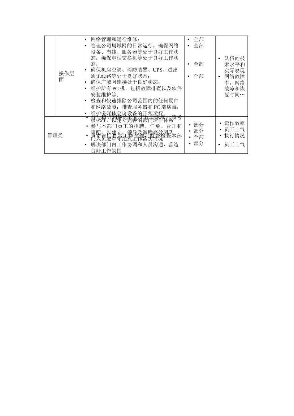 操作维修部总经理岗位说明书_第2页