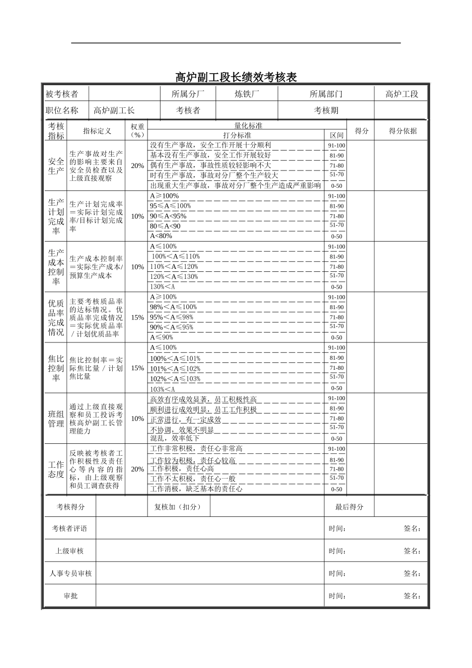 高炉工段副工长绩效考核表_第1页