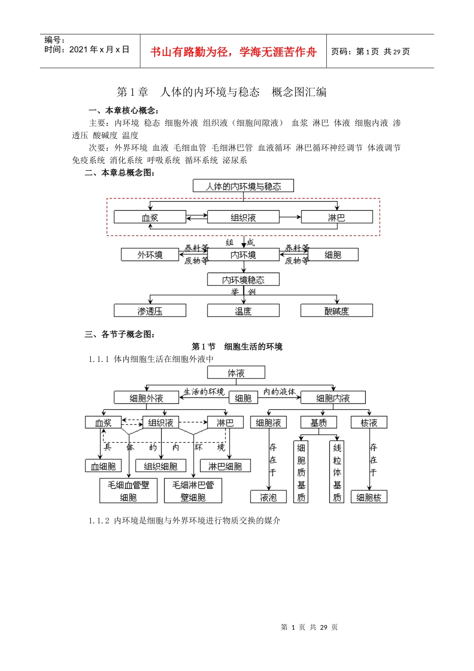 第1章人体的内环境与稳态概念图汇编_第1页