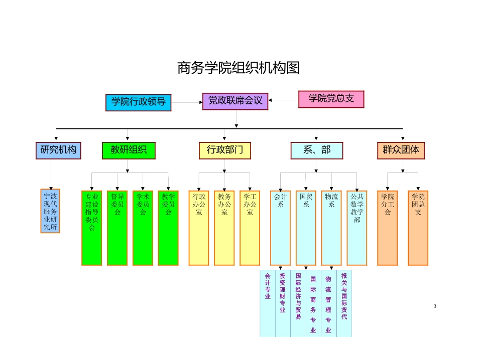 组织结构图及岗位说明书_第3页