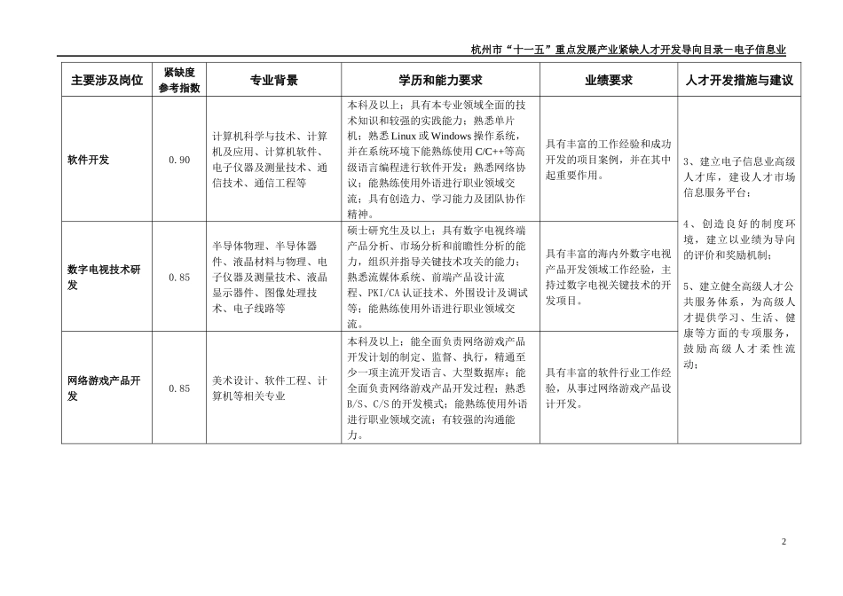 杭州市十一五重点发展产业紧缺人才开发导向目录(第一..._第2页