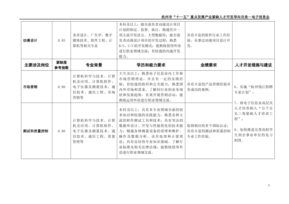 杭州市十一五重点发展产业紧缺人才开发导向目录(第一..._第3页