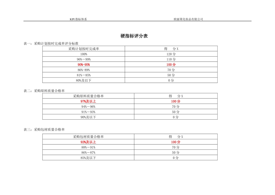 采购经理、计划经理绩交考核表_第2页