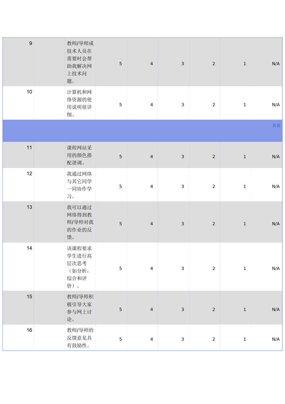 网上学习环境测评量表_第2页
