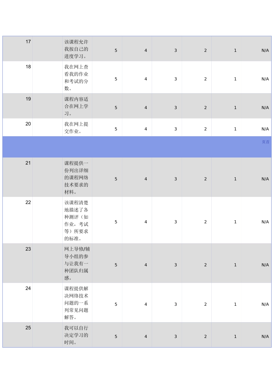 网上学习环境测评量表_第3页