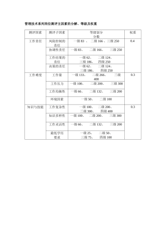 管理岗位测评细则