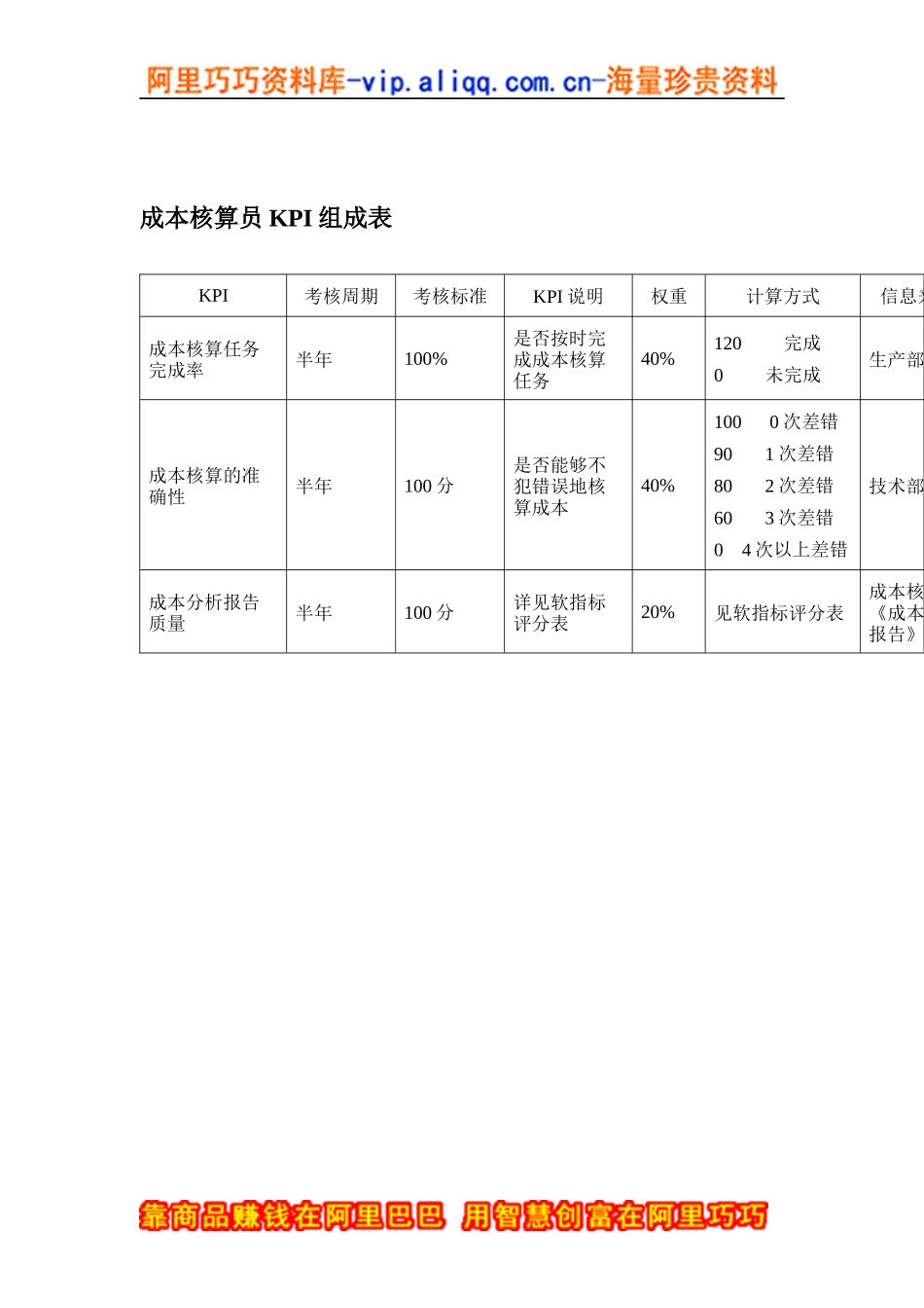 成本核算员KPI组成表_第1页