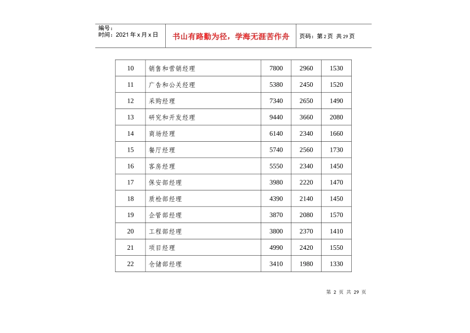 武汉市人力资源市场部分职位(工种)工资指导价位_第2页
