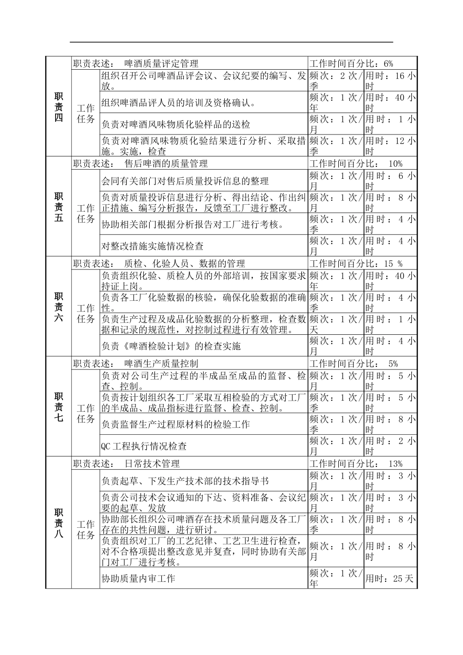 物资生产技术部技术管理岗位说明书_第2页