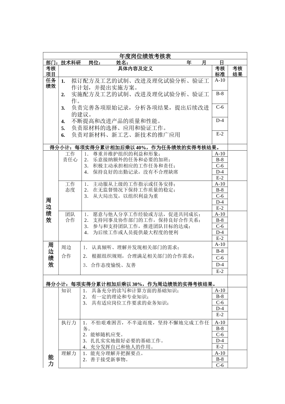 配方年度岗位绩效考核表_第1页