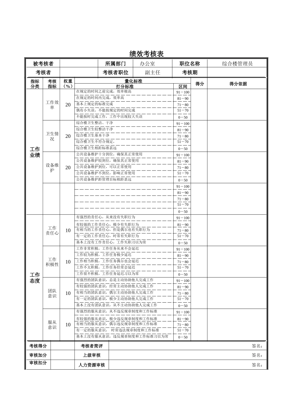 新华信-德龙钢铁综合楼管理员绩效考核表_第1页