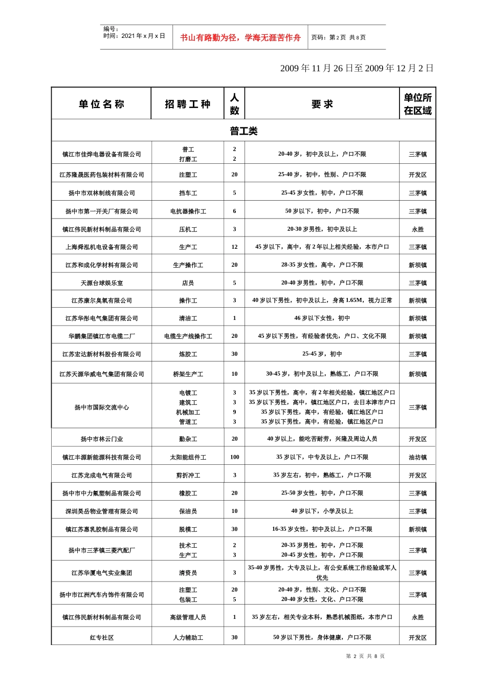 扬中市人力资源市场招聘信息汇总表_第2页