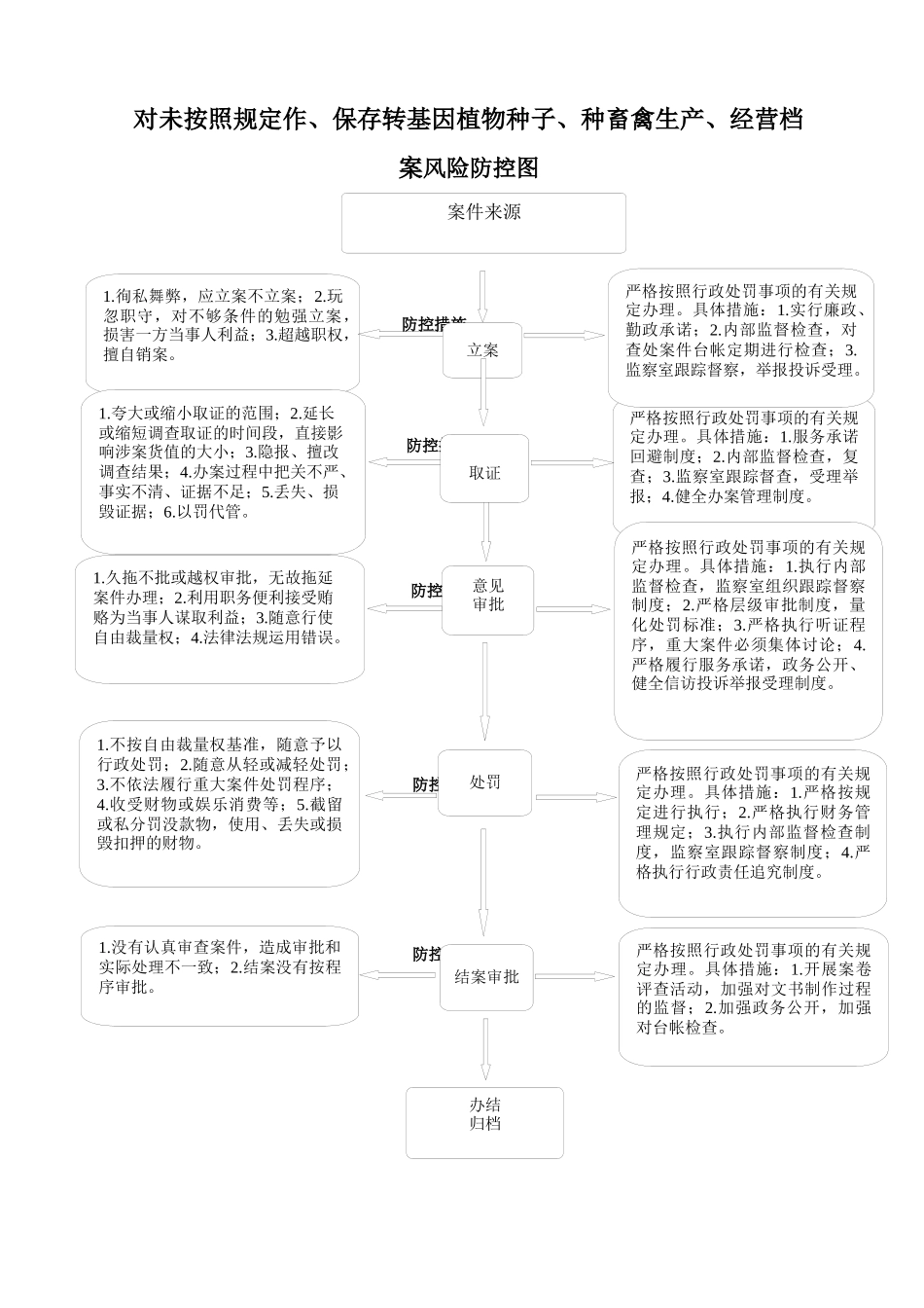 行政处罚类运行图、控制图_第2页
