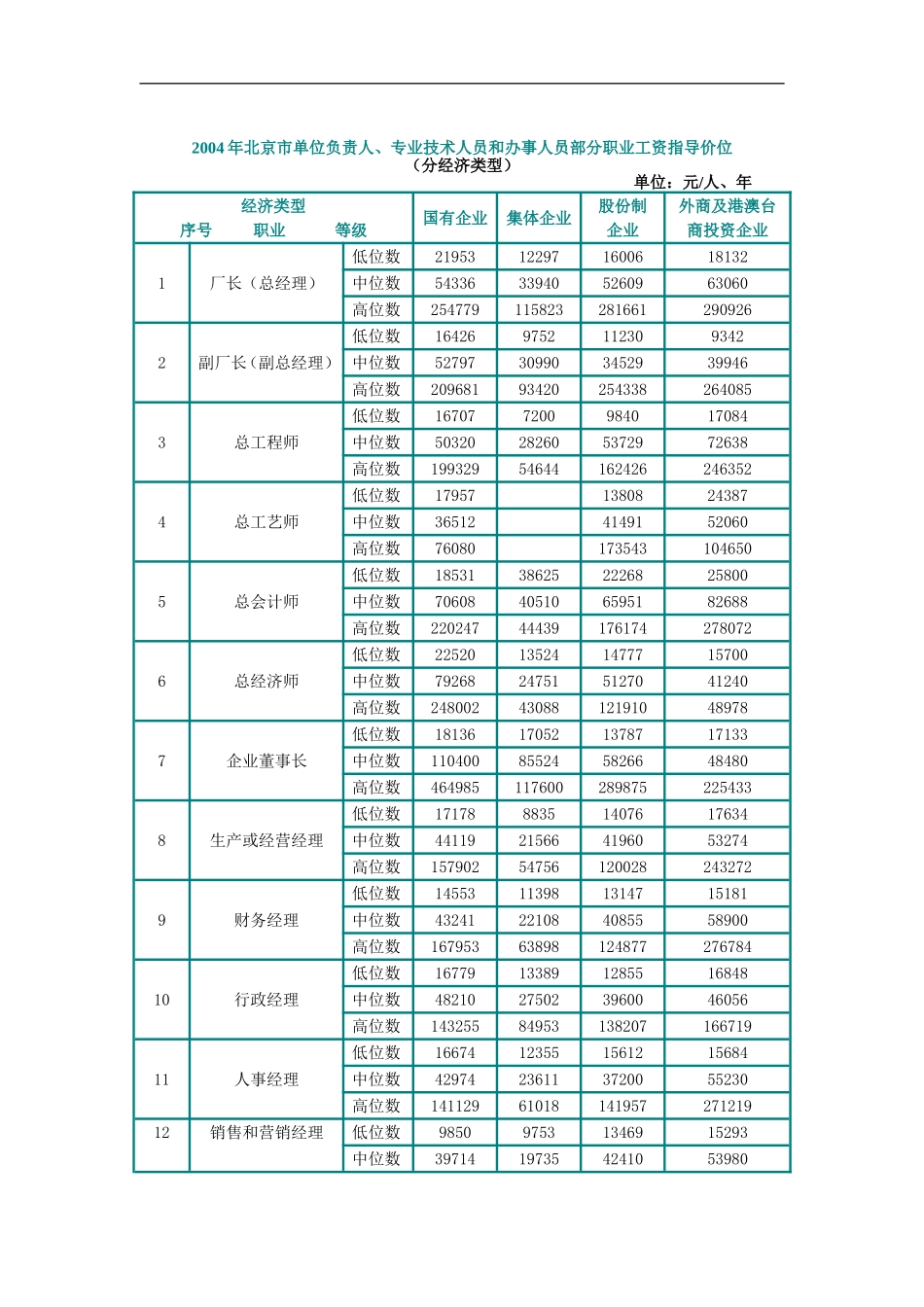 某某年度北京部分职业工资指导价位说明书_第1页