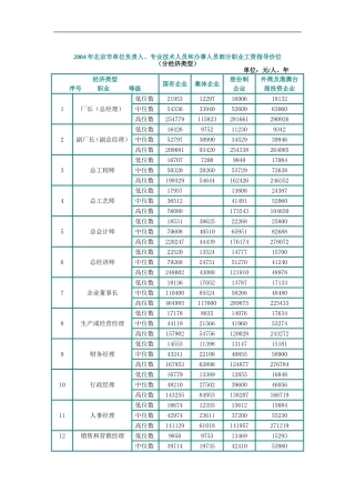 某某年度北京部分职业工资指导价位说明书