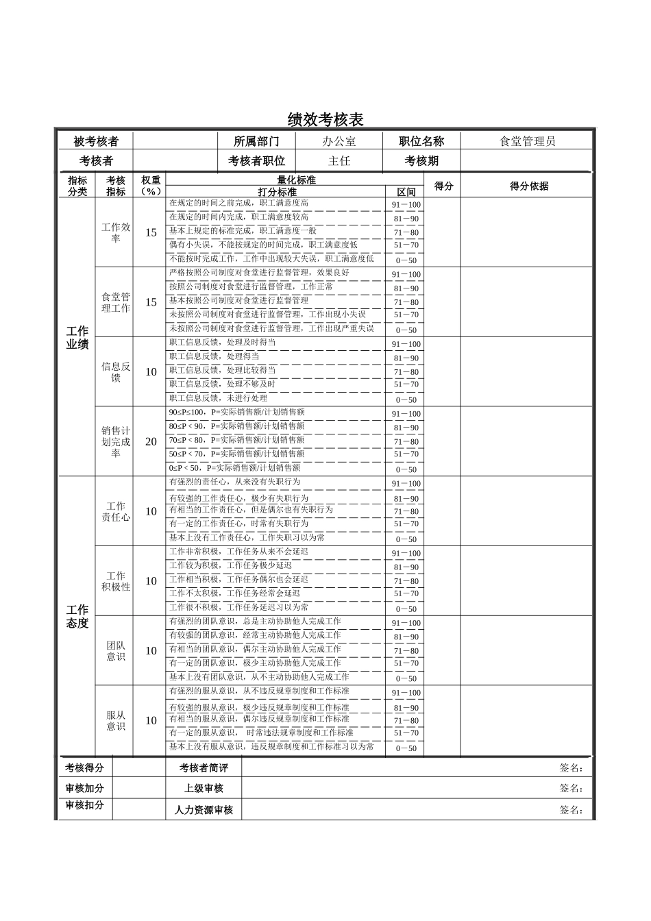 新华信-德龙钢铁食堂管理员绩效考核表_第1页