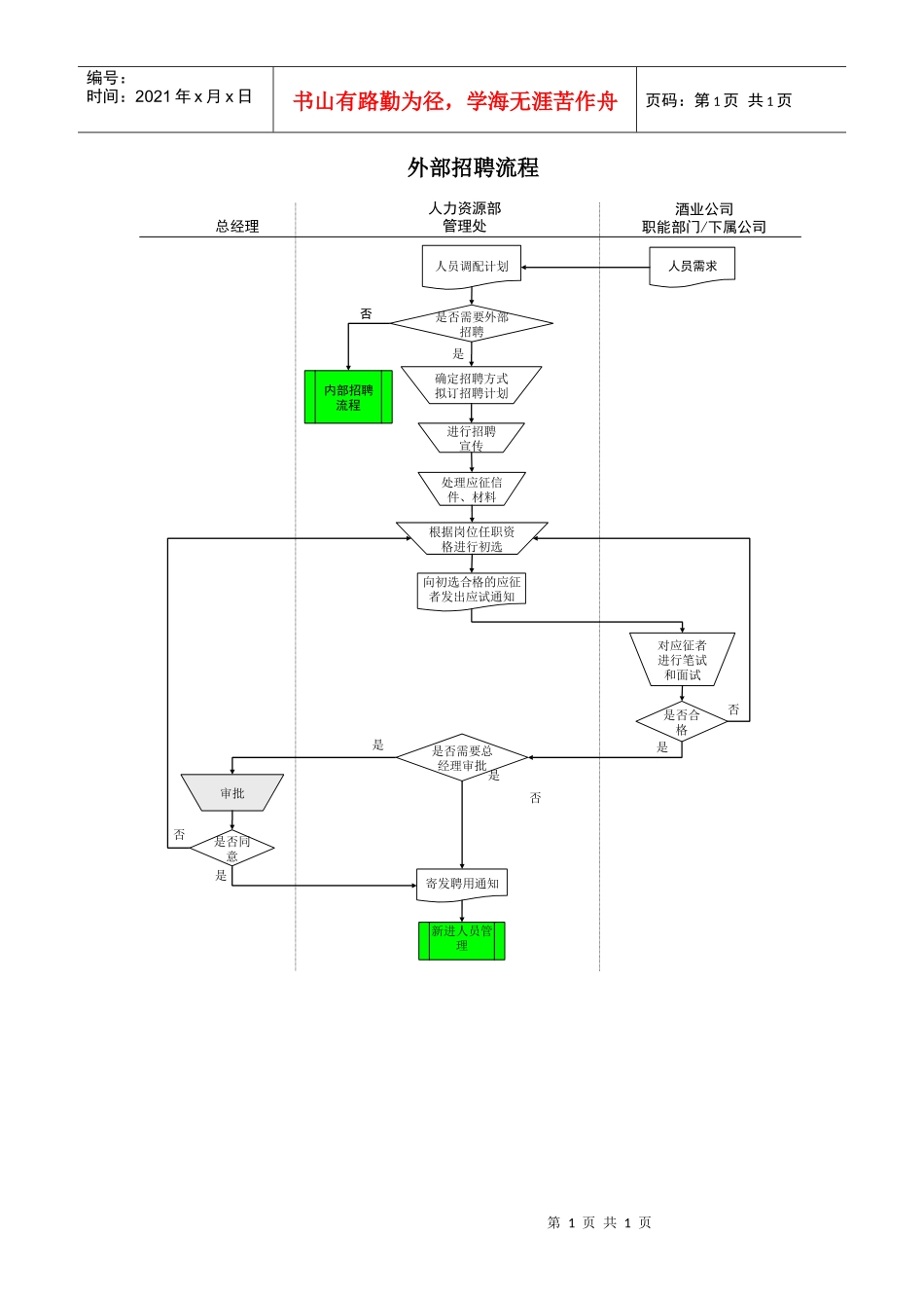 某酒业生产企业人员外部招聘流程_第1页