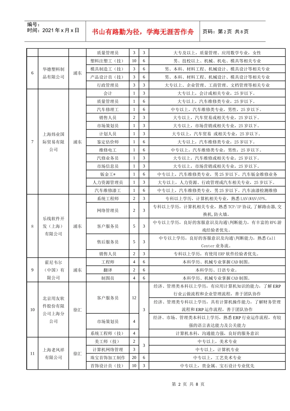 职业见习岗位配置表_第2页