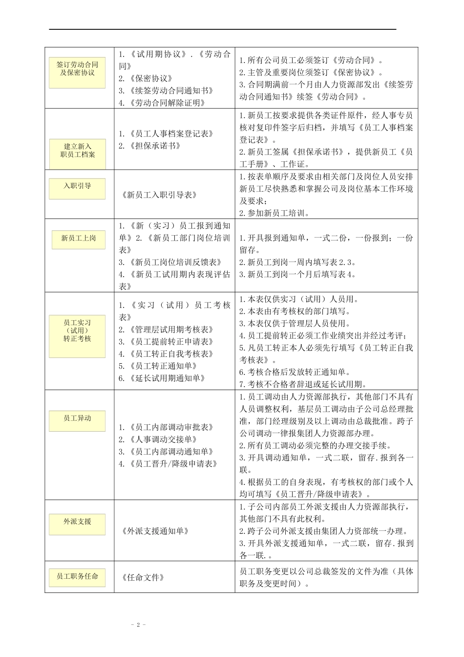 行政和人事人员管理层专用表_第2页