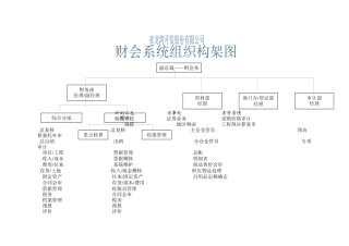 某开发公司各岗位职责