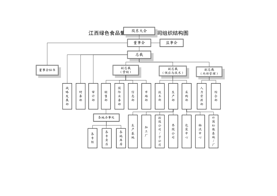 绿色食品集团组织结构与薪酬激励方案_第3页