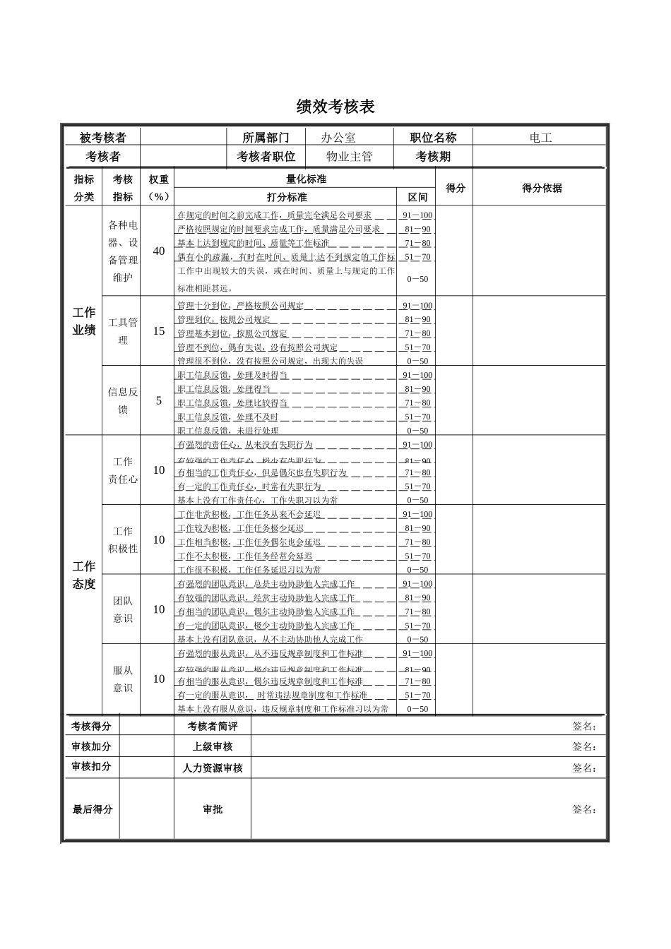 德龙钢铁-电工绩效考核表_第1页